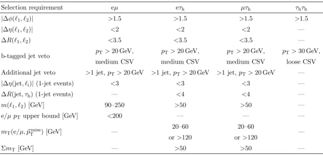 Table 3. Summary of baseline selection requirements in each final state.