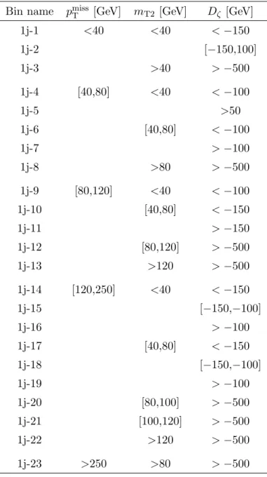 Table 5. Definition of SRs in the 1-jet category for the eτ h and µτ h final states.