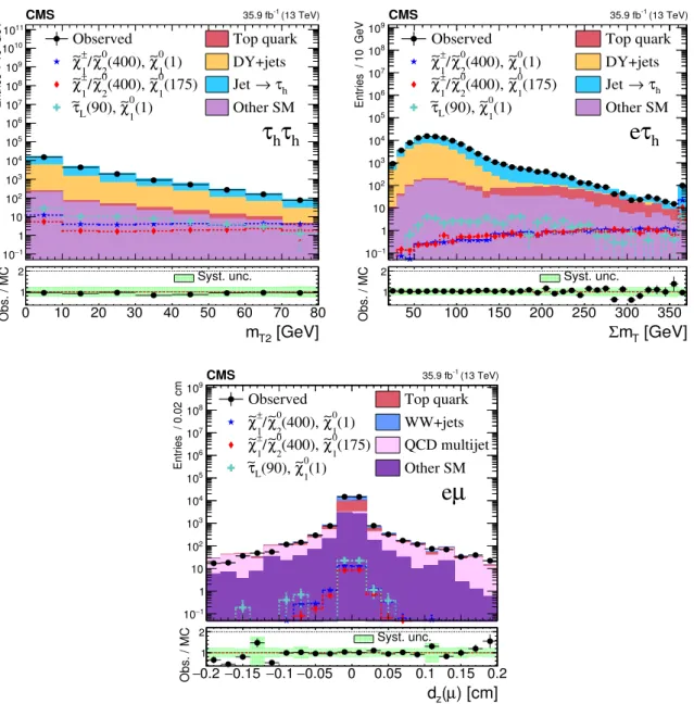 Figure 3. Top left: closure test for the method used to estimate the τ h misidentification rate for the