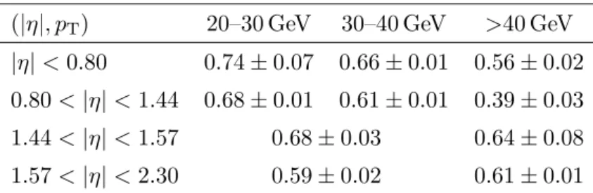 Table 8. Transfer factor R determined from the W+jets control sample according to eq. ( 5.1 ), as a function of p T and η of the τ h candidate
