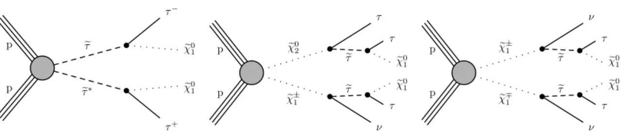 Figure 1. Diagrams for the simplified models studied in this paper: direct eτ pair production followed by each eτ decaying to a τ lepton and eχ 0