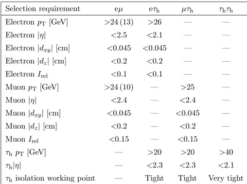 Table 1. Summary of lepton selection requirements for the analysis. Entries with a second value in parentheses refer to the lepton with the higher (lower) p T .
