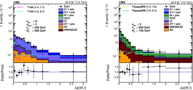 Fig. 2. Comparison of the φ distribution for (left) the multi-b and (right) the 0-b analysis for two of the search bins given in Table 6