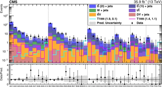 Fig. 3. Multi-b search: comparison of the numbers of events observed in the data and the numbers expected from the estimated SM backgrounds in the 39 search bins deﬁned in the text, with details given in Table 4