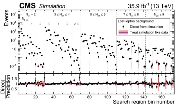 Figure 3: The lost-lepton background in the 174 search regions of the analysis as determined directly from tt, single top quark, W+jets, diboson, and rare-event simulation (points, with  sta-tistical uncertainties) and as predicted by applying the lost-lep