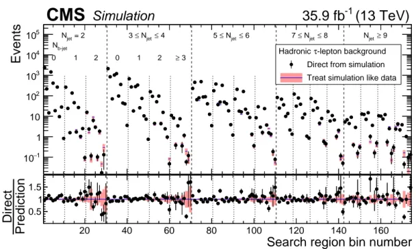 Figure 4: The background from hadronically decaying τ leptons in the 174 search regions of the analysis as determined directly from tt, single top quark, and W+jets simulation (points, with statistical uncertainties) and as predicted by applying the hadron