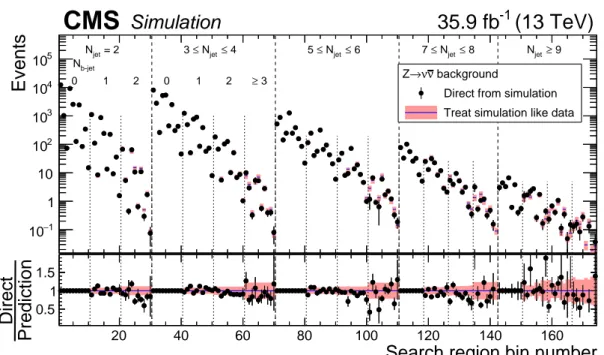Figure 5: The Z → νν background in the 174 search regions of the analysis as determined di- di-rectly from Z (→ νν ) +jets simulation (points, with statistical uncertainties), and as predicted by applying the Z → νν background determination procedure to st