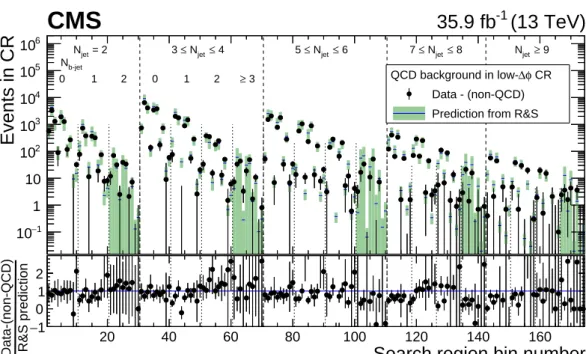 Figure 6: The QCD background in the low-∆φ control region (CR) as predicted by the rebalance- rebalance-and-smear (R&amp;S) method (histograms, with statistical and systematic uncertainties added in quadrature), compared to the corresponding data from whic
