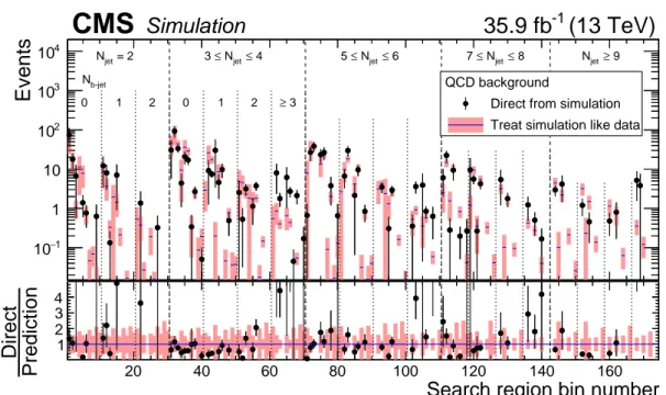 Figure 7: The QCD background in the 174 search regions of the analysis as determined directly from QCD simulation (points, with statistical uncertainties) and as predicted by applying the low-∆φ extrapolation QCD background determination procedure to simul