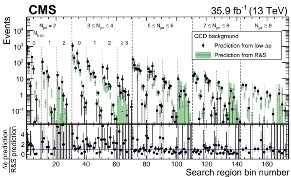 Figure 8: Comparison between the predictions for the number of QCD events in the 174 search regions of the analysis as determined from the rebalance-and-smear (R&amp;S, histograms) and low-∆φ extrapolation (points) methods