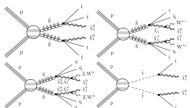 Figure 1: Example Feynman diagrams for the simplified model signal scenarios considered in this study: the (upper left) T1tttt, (upper right) T1tbtb, (lower left) T5qqqqVV, and (lower right) T2tt scenarios