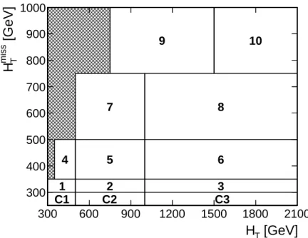 Figure 2: Schematic illustration of the 10 kinematic search intervals in the H T miss versus H T