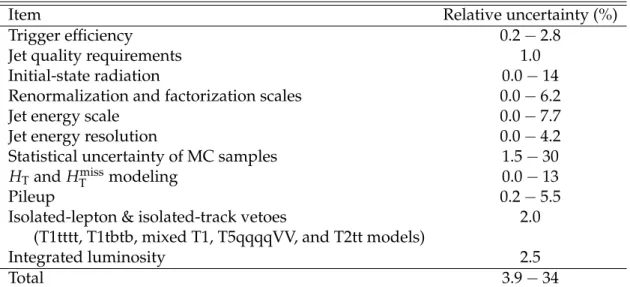 Table 2: Systematic uncertainties in the yield of signal events, averaged over all search regions