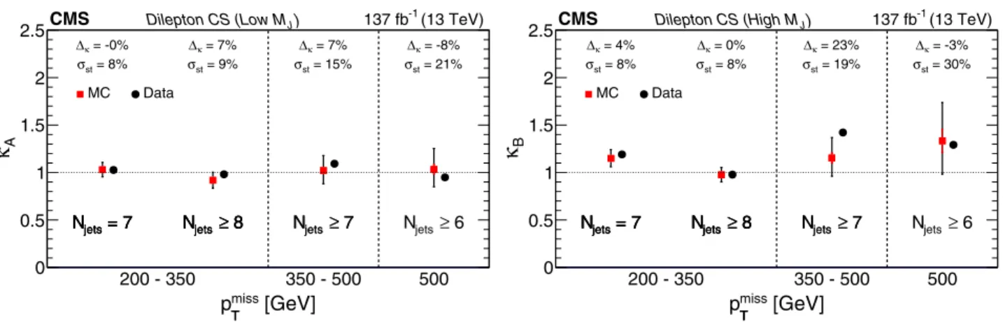 Table I shows the total symmetrized systematic uncer- uncer-tainties in the κ values used to compute the background yields for each signal bin, based on the uncertainties derived in the control samples