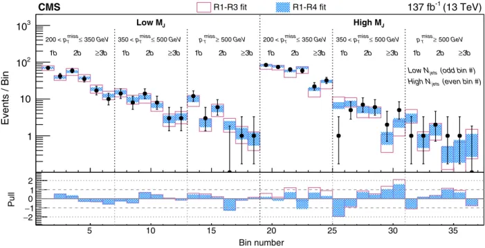 Figure 9 shows the observed event yields in all of the signal regions and bins of the analysis, the predicted  back-grounds with their uncertainties obtained from the R1 –R3 and R1 –R4 fits, and the pulls associated with the fits
