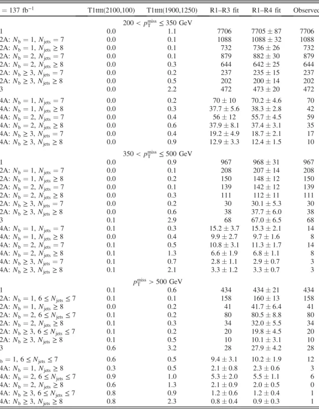 TABLE II. Observed (Obs.) and predicted event yields for the signal regions (R4A) and background regions (R1 –R3) in the low-M J ABCD planes