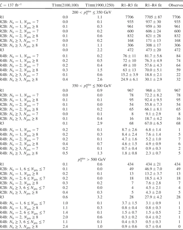 TABLE III. Observed and predicted event yields for the signal regions (R4B) and background regions (R1 –R3) in the high-M J ABCD planes
