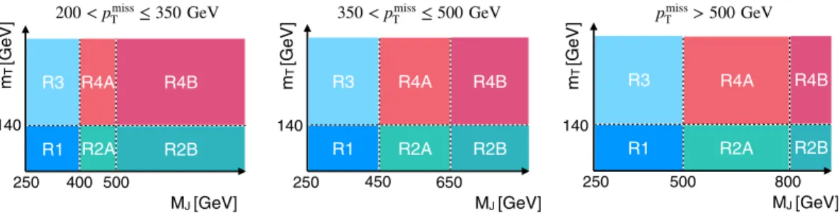FIG. 2. Analysis regions defined for each bin in p miss