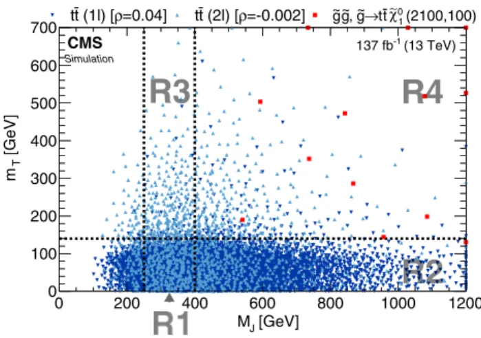 FIG. 3. Distribution of simulated single-lepton t¯t events (dark- (dark-blue inverted triangles) and dilepton t¯t events (light-(dark-blue triangles) in the M J -m T plane after applying the baseline selection and requiring at least two b jets