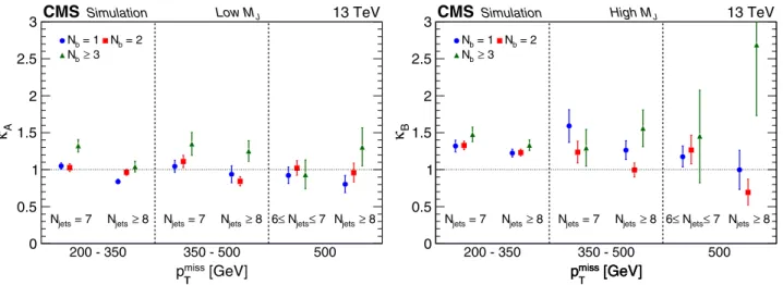 Figure 4 shows the values of the κ factors obtained from simulation (computed after integrating over N jets and N b in