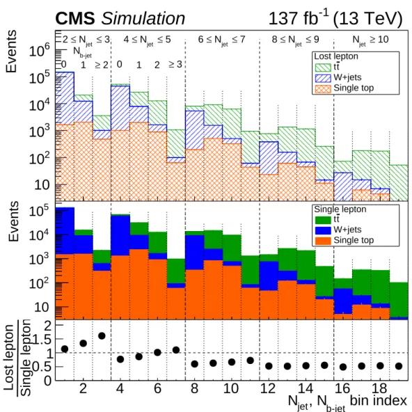 Figure 4: (upper) The number of lost-lepton events in simulation, integrated over H T and H T miss , as a function of N jet and N b-jet 
