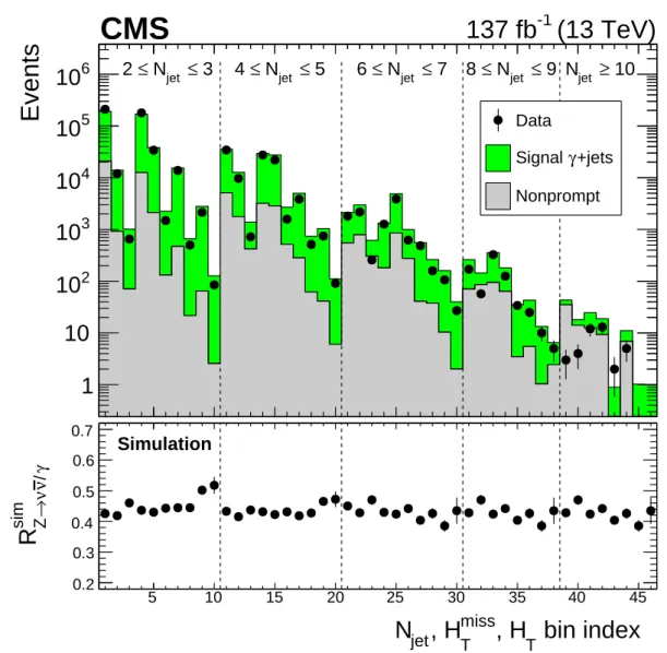 Figure 5: The (upper) number of events in the γ+jets control region for data and simulation and (lower) transfer factors R sim