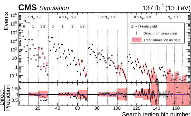 Figure 7: Prediction from simulation for the Z (→ ` + ` − ) +jets event yields in the 174 search bins as determined by computing the F data