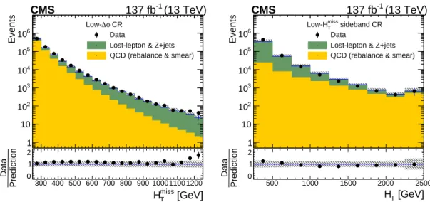 Figure 8: The observed and predicted distributions of (left) H miss T in the inverted-∆φ control region and (right) H T in the low-H T miss sideband