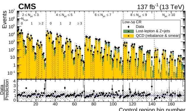 Figure 9: Distribution of observed and predicted event yields in the inverted-∆φ control region analysis bins