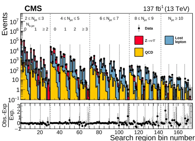 Figure 10: The observed numbers of events and pre-fit SM background predictions in the 174 search bins of the analysis, where “pre-fit” means there is no constraint from the likelihood fit