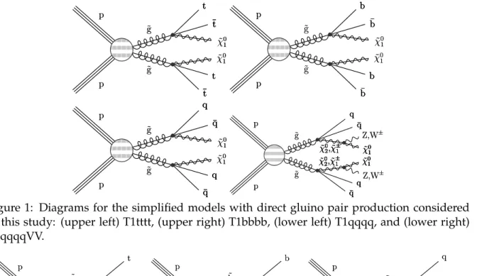 Figure 1: Diagrams for the simplified models with direct gluino pair production considered in this study: (upper left) T1tttt, (upper right) T1bbbb, (lower left) T1qqqq, and (lower right) T5qqqqVV