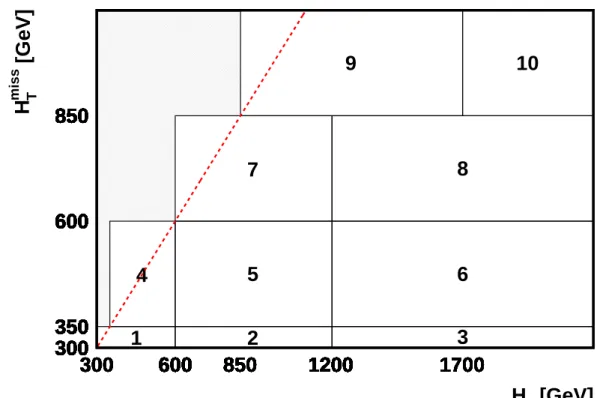 Figure 3: Schematic illustration of the 10 kinematic search intervals in the H T miss versus H T plane