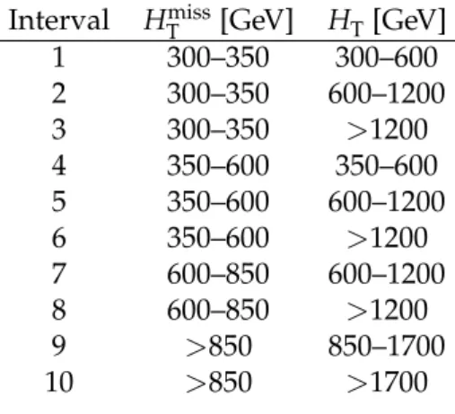 Table 1: Definition of the search intervals in the H T miss and H T variables. Intervals 1 and 4 are discarded for N jet ≥ 8