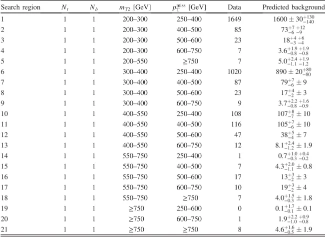 TABLE II. The observed number of events and the total background prediction for search regions with N t ¼ 1 and N b ¼ 1