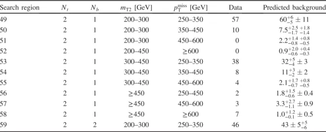TABLE IV. The observed number of events and the total background prediction for search regions with N t ≥ 2