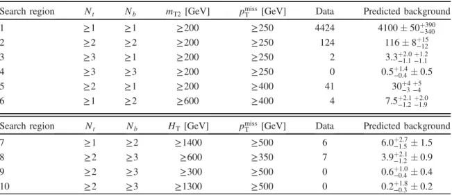 TABLE V. The observed number of events and the total background prediction for the aggregate search regions