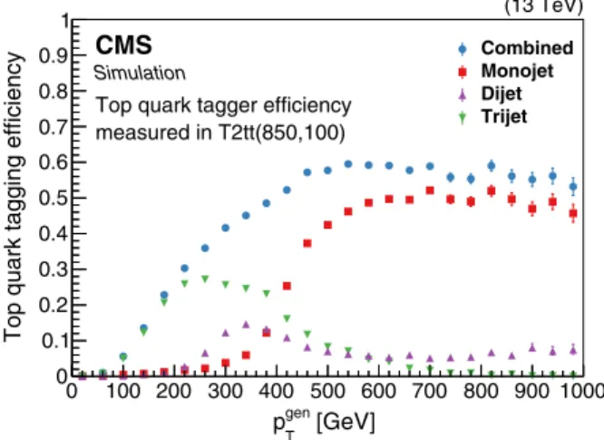 FIG. 2. Efficiency of the top quark tagger as a function of generator-level top quark p T for the monojet (red boxes), dijet (magenta triangles), and trijet (green upside-down triangles) categories and for their combination (blue circles), as determined us