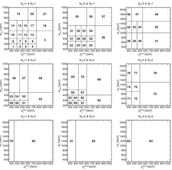 FIG. 3. Search region definitions in the kinematic variables. The highest p miss