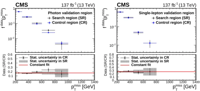 Figure 7: Comparison of the p miss T shape between the Z signal window and p miss T control region for the photon (left) and single-lepton (right) validation samples in data