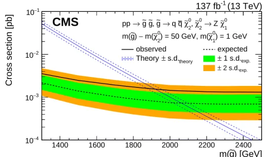 Figure 9: The 95% CL upper limit on the production cross section for the T5ZZ signal model as a function of the gluino mass