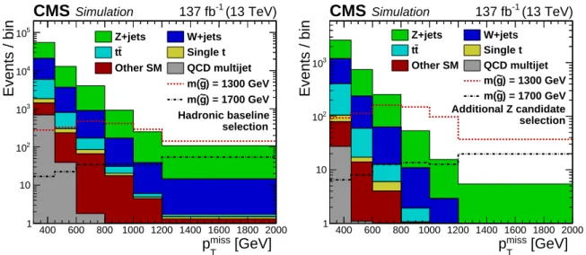 Figure 2: Distributions of p miss T for simulated SM backgrounds (stacked histograms), with only the hadronic baseline selection (left), and after the additional Z candidate selection (right)