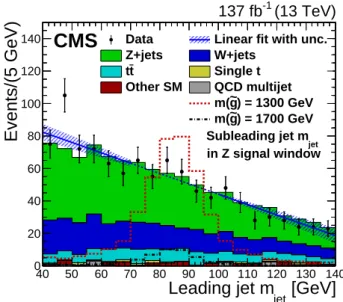 Figure 4: Leading AK8 jet m jet shape fit in the mass sidebands. The Z candidate selection is applied and the subleading AK8 jet m jet value is required to lie in the Z signal window