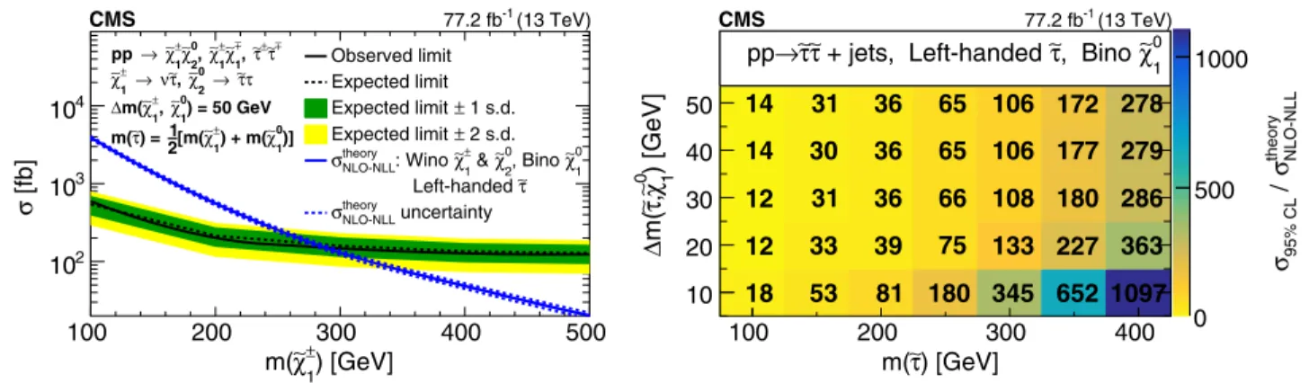 FIG. 2. (left) The 95% confidence level (C.L.) upper limits on the SSM1 production cross sections ( σ 95%C:L: ) as a function of mð ˜χ  1 Þ