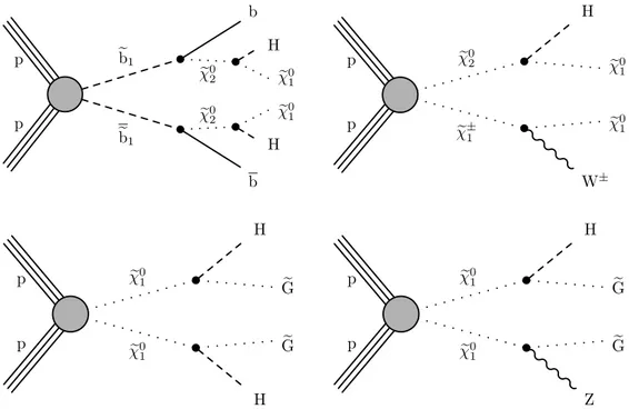 Fig. 1. Diagrams displaying the simpliﬁed models that are being considered. Upper left: bottom squark pair production; upper right: wino-like chargino–neutralino production; bottom: the two relevant decay modes for higgsino-like neutralino pair production 
