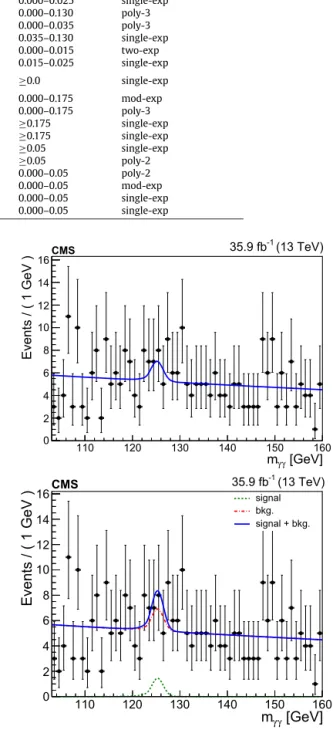 Fig. 3. The diphoton mass distribution in the search region bin with M R &gt; 600 GeV