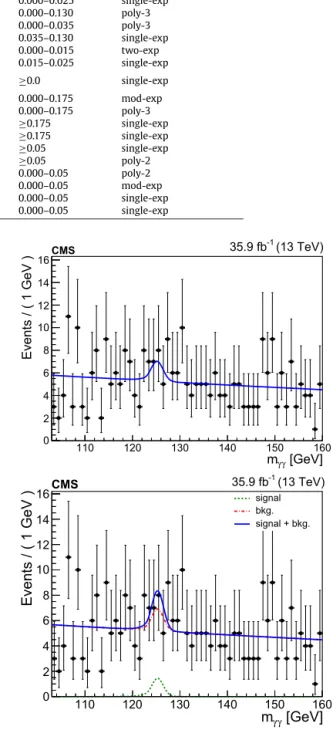 Fig. 3. The diphoton mass distribution in the search region bin with M R > 600 GeV