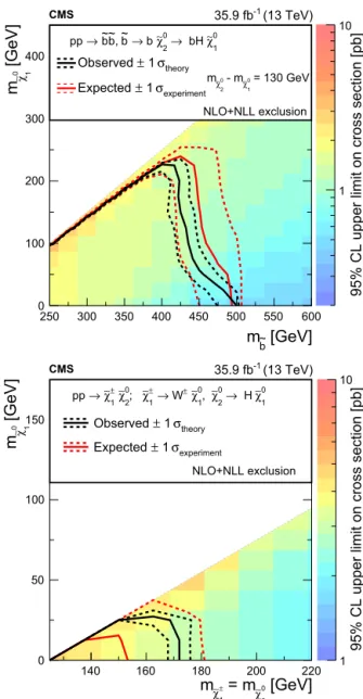 Fig. 6. The observed 95% CL upper limits on the production cross section for