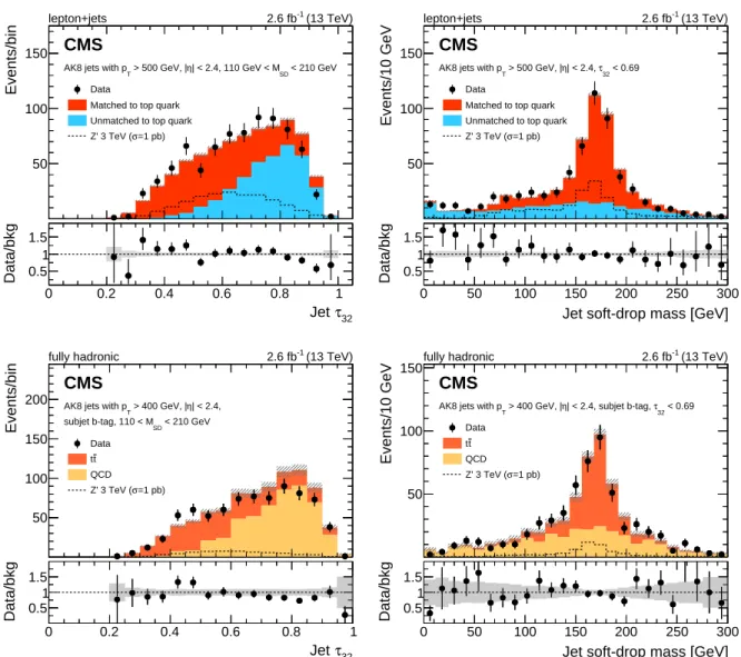 Figure 2: Distributions of the N-subjettiness ratio, τ 32 , and the soft dropped mass, M SD , for