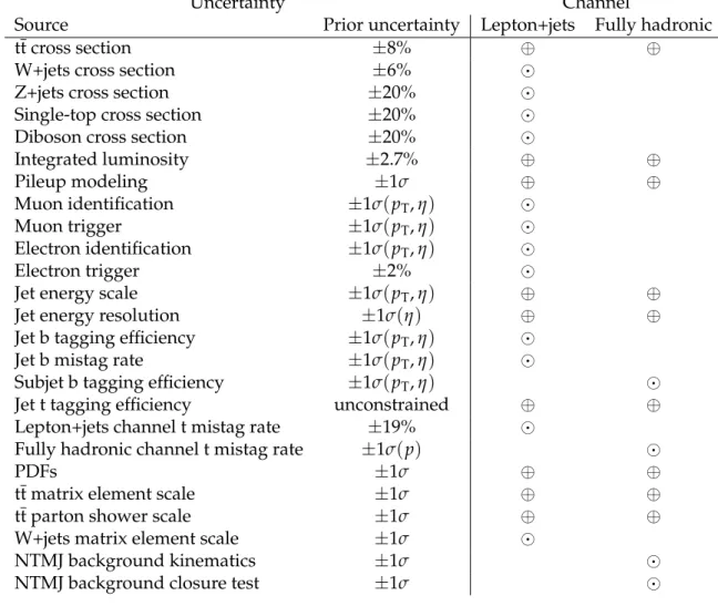 Table 2: Sources of uncertainty and the channels they affect. Uncorrelated uncertainties applied