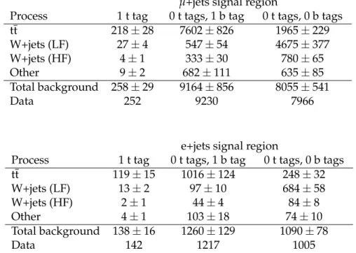 Table 3: Numbers of events in the signal region for the lepton+jets analysis. The expected yields for SM backgrounds are obtained from the maximum likelihood fit to the data described in Section 6.4